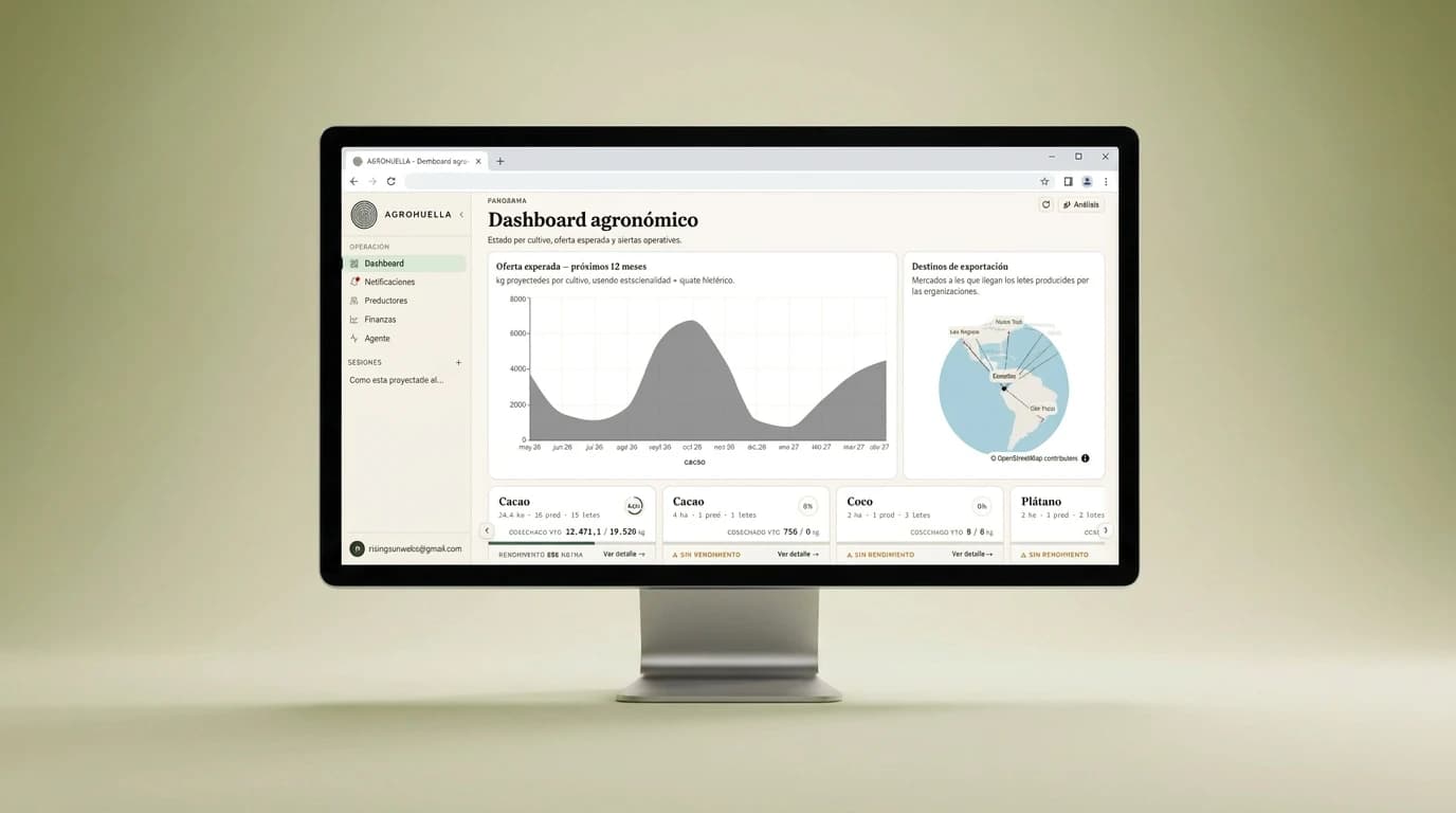 Dashboard agronómico de Agrohuella en la web: gráfico de oferta esperada a 12 meses, mapa de destinos de exportación y tarjetas de rendimiento por cultivo.
